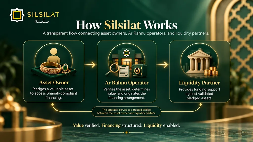 How Silsilat works: a transparent flow connecting asset owners, Ar-Rahnu operators and liquidity partners. 1. Asset owner: pledges a valuable asset to access Shariah-compliant financing. 2. Ar-Rahnu operator: verifies the asset, determines value and originates the financing arrangement. 3. Liquidity partner: provides funding support against validated pledged assets. The operator serves as a trusted bridge between the asset owner and the liquidity partner. Value verified, financing structured, liquidity enabled.